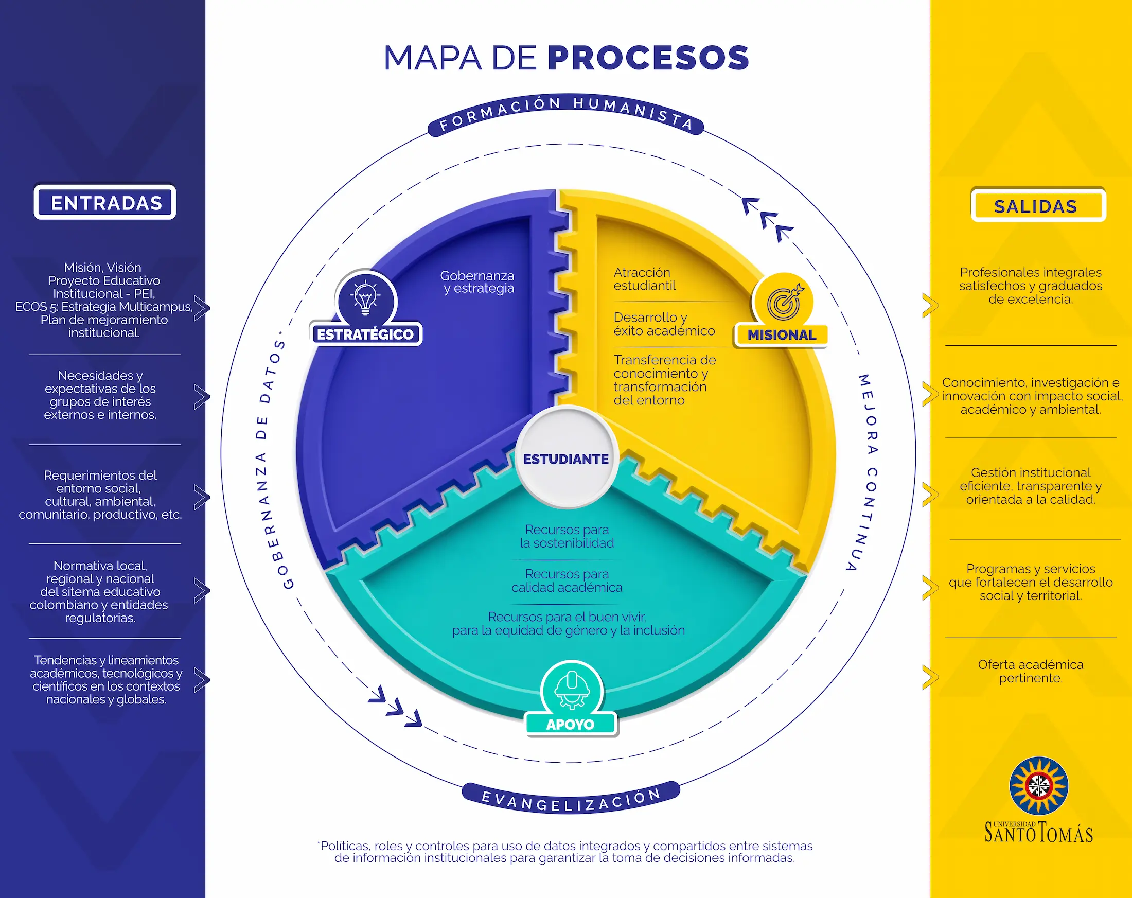Mapa de procesos Universidad Santo Tomás 